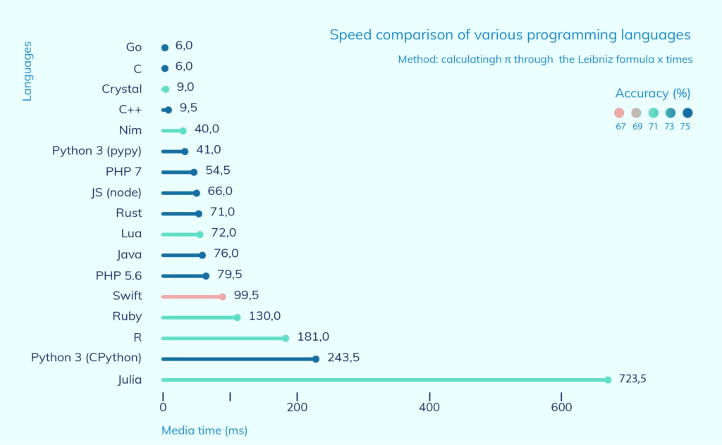 Programming Languages Speed Comparison Cadabra Studio