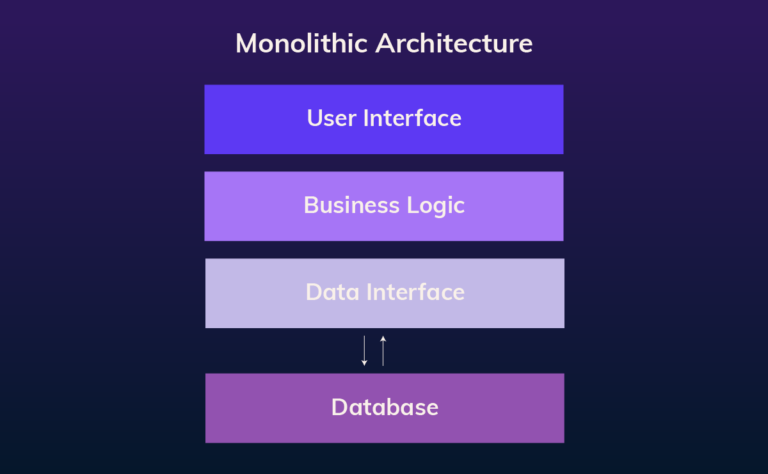 Monolithic-App-Architecture-Diagram - Cadabra Studio