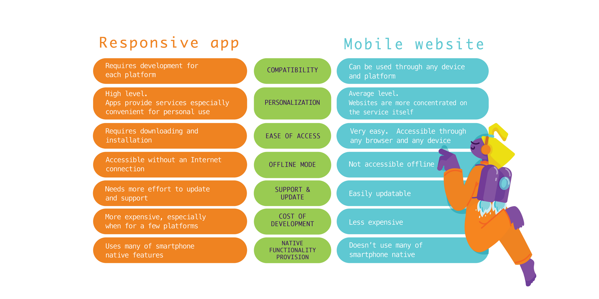Responsive Website vs Native App: What to Choose?