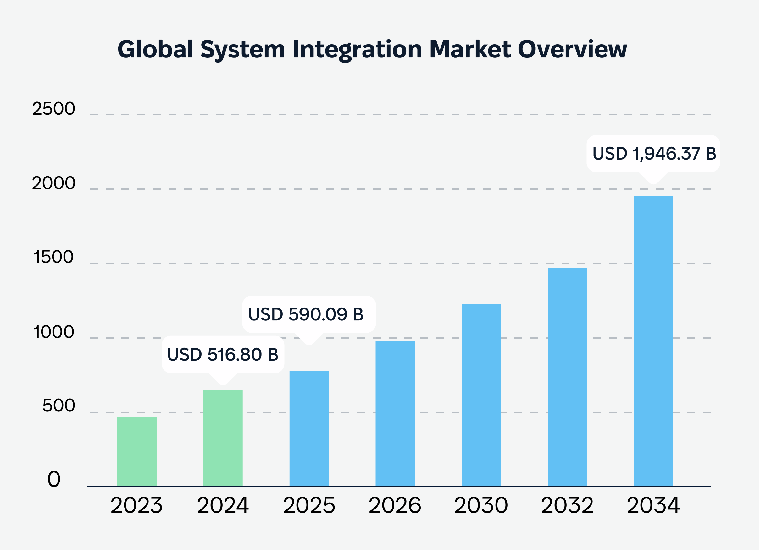 Global system integration market overview