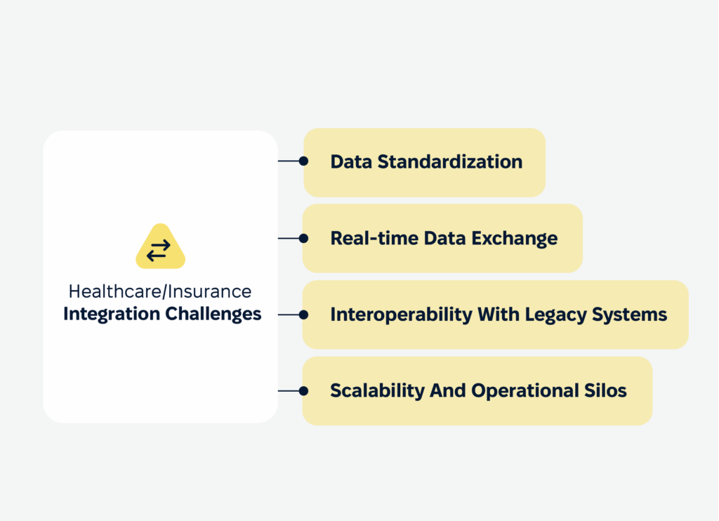 Healthcare/Insurance Integration Challenges