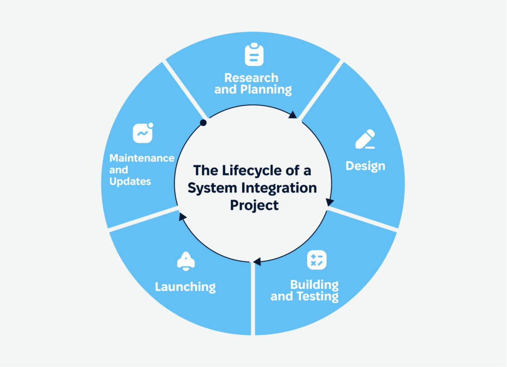 Project Lifecycle: System Integration Guide