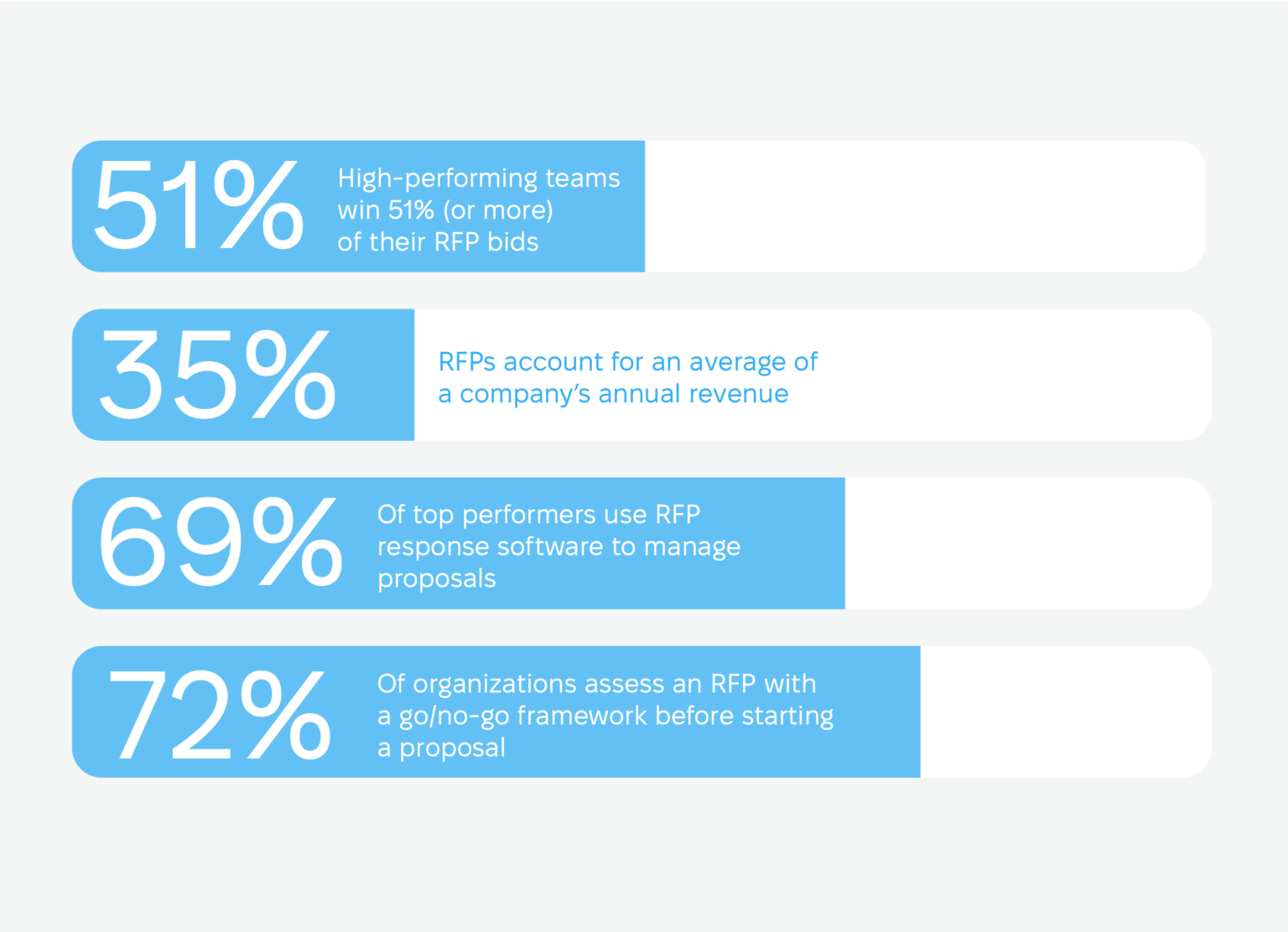 How To Write A Web Development RFP: Complete Guide