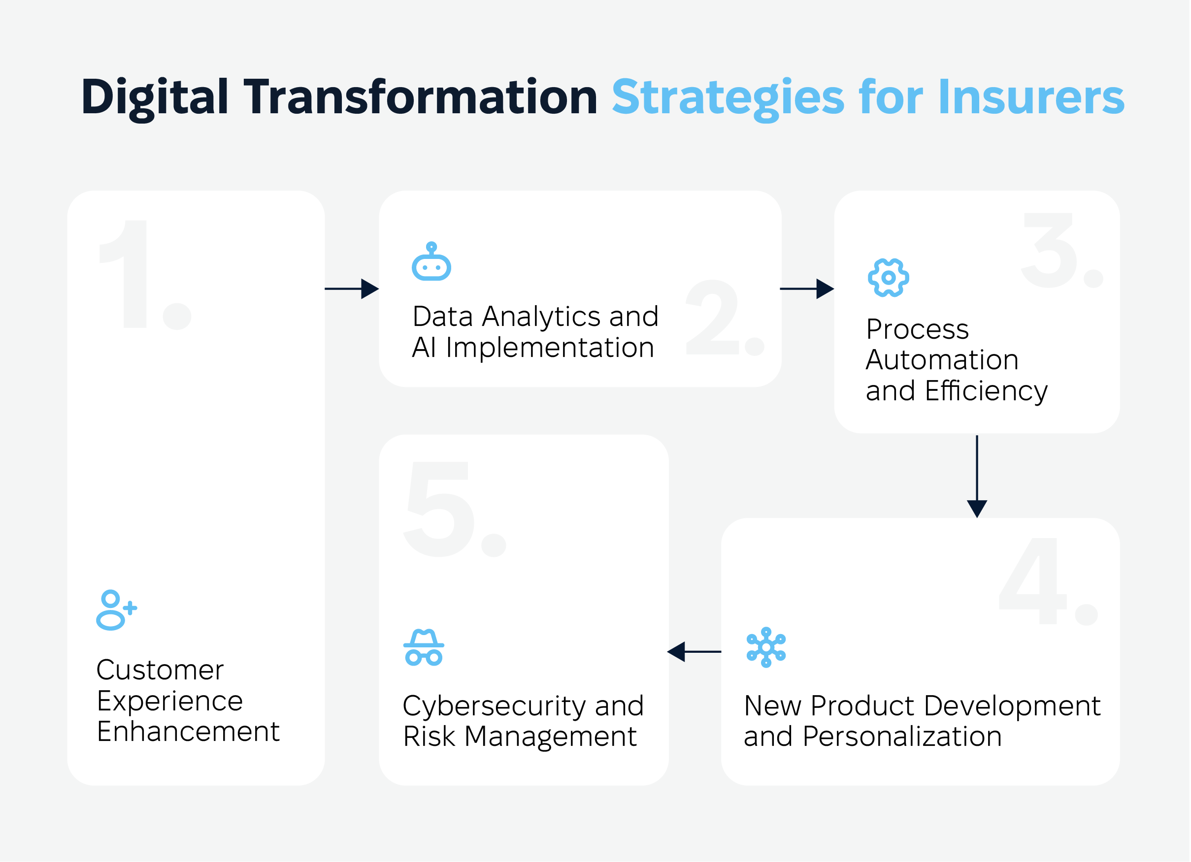 Transformation Strategies