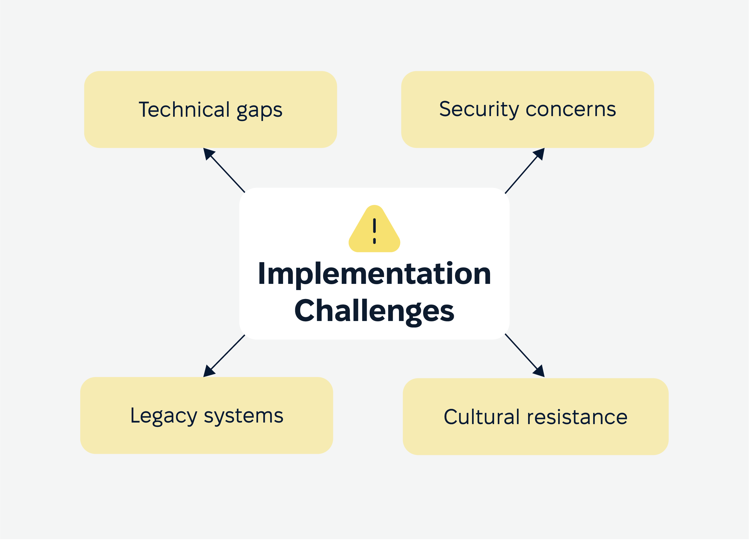 Implementation Challenges in Digital Transformation for Insurers