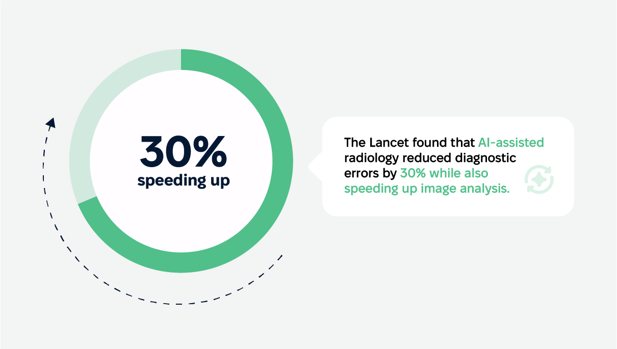 AI-assisted radiology reduced diagnostic errors by 30%