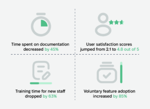 Digital Platform Improvements Results