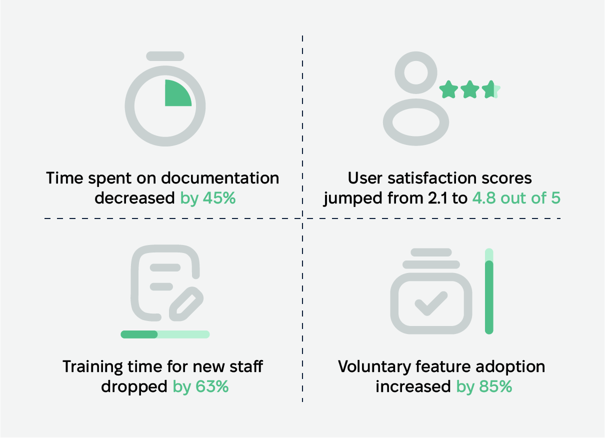 Digital Platform Improvements Results