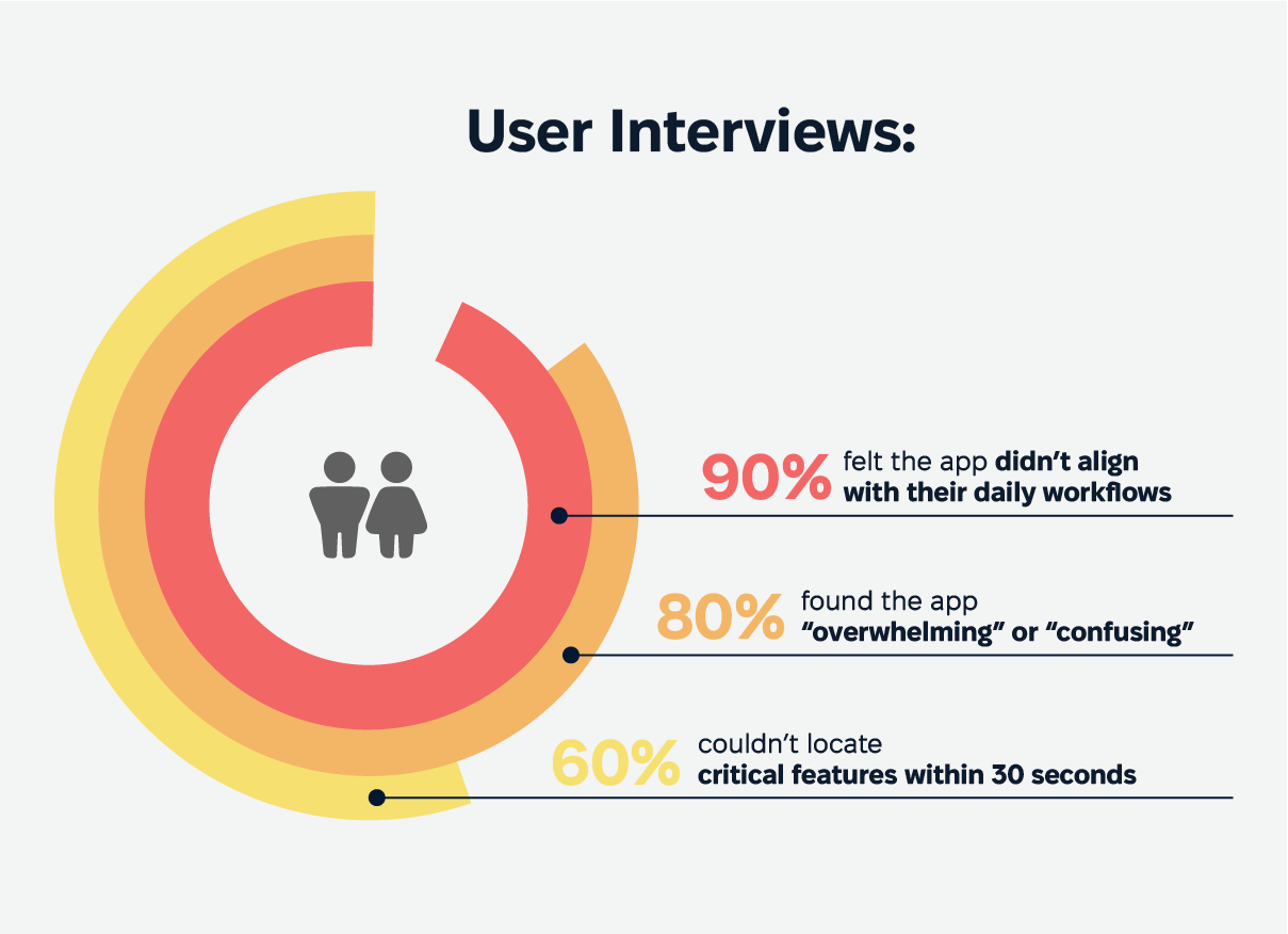 User Interviews