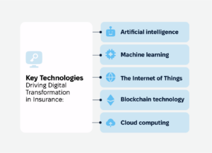 Key Technologies - insurance platform