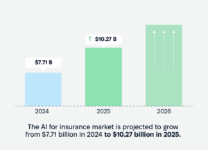 The AI for insurance market